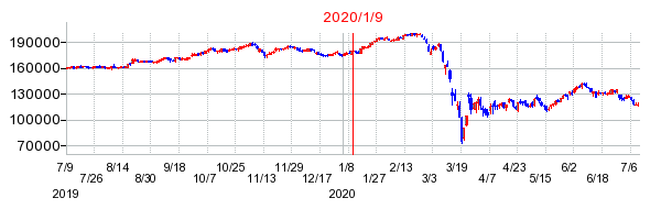 2020年1月9日 09:43前後のの株価チャート